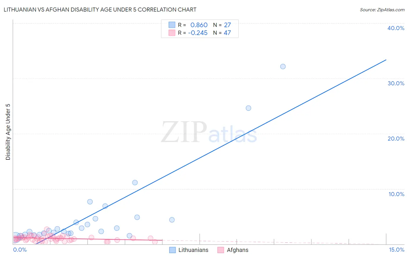 Lithuanian vs Afghan Disability Age Under 5