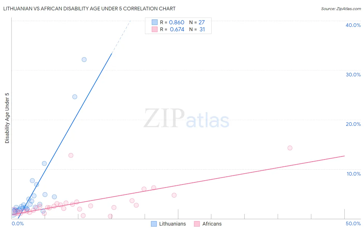 Lithuanian vs African Disability Age Under 5