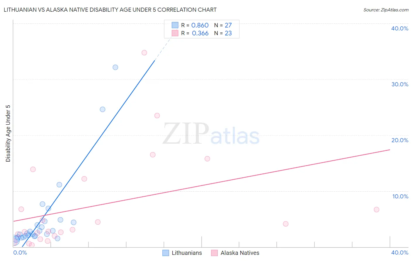 Lithuanian vs Alaska Native Disability Age Under 5