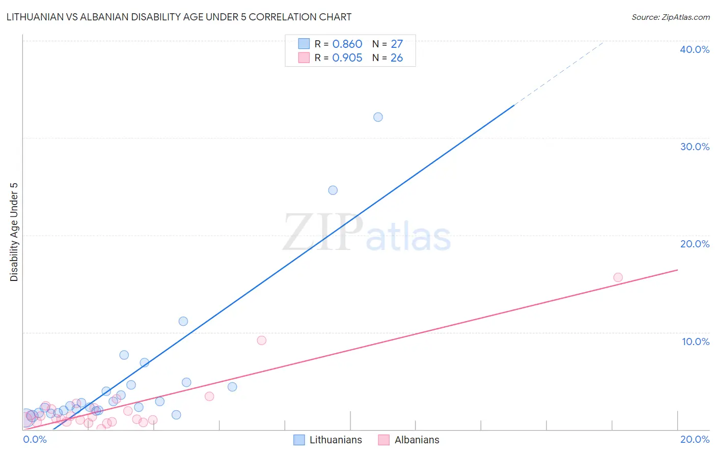 Lithuanian vs Albanian Disability Age Under 5