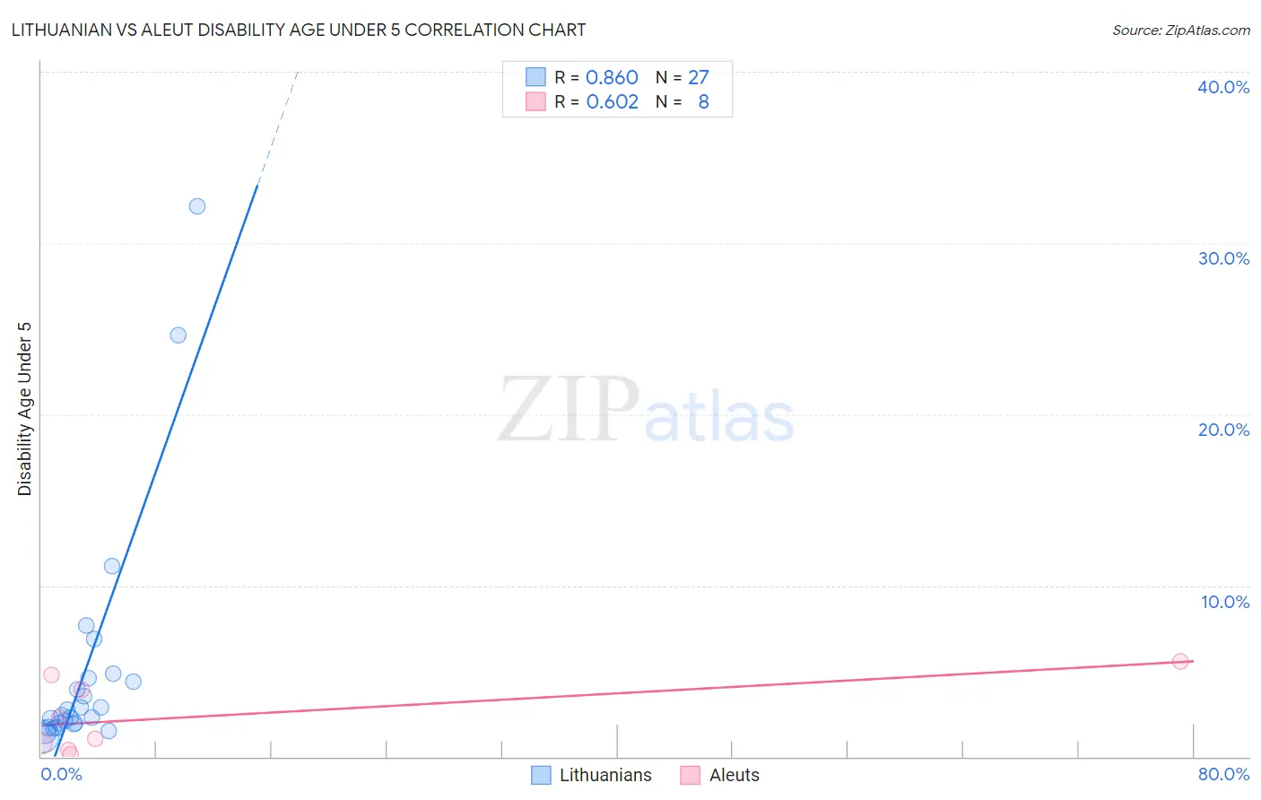 Lithuanian vs Aleut Disability Age Under 5