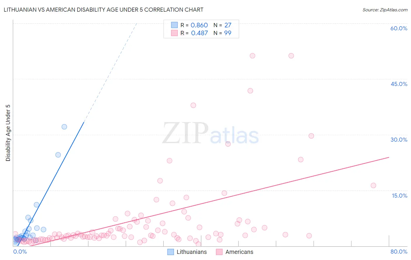 Lithuanian vs American Disability Age Under 5