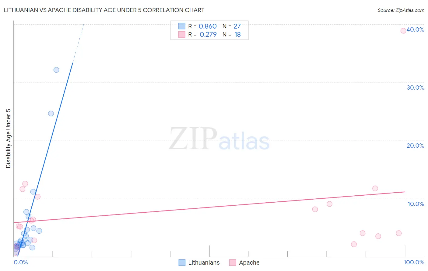 Lithuanian vs Apache Disability Age Under 5