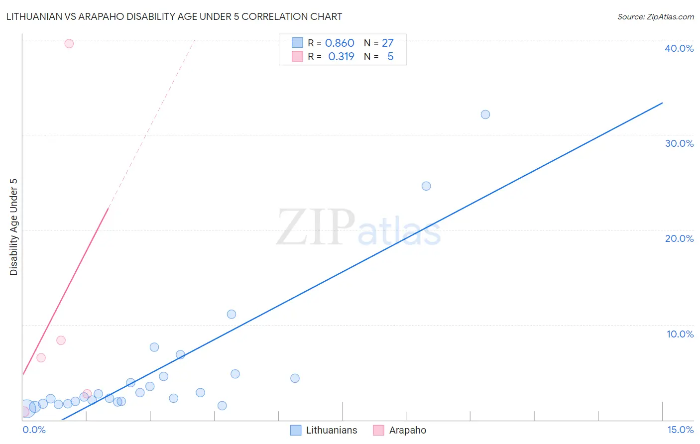Lithuanian vs Arapaho Disability Age Under 5
