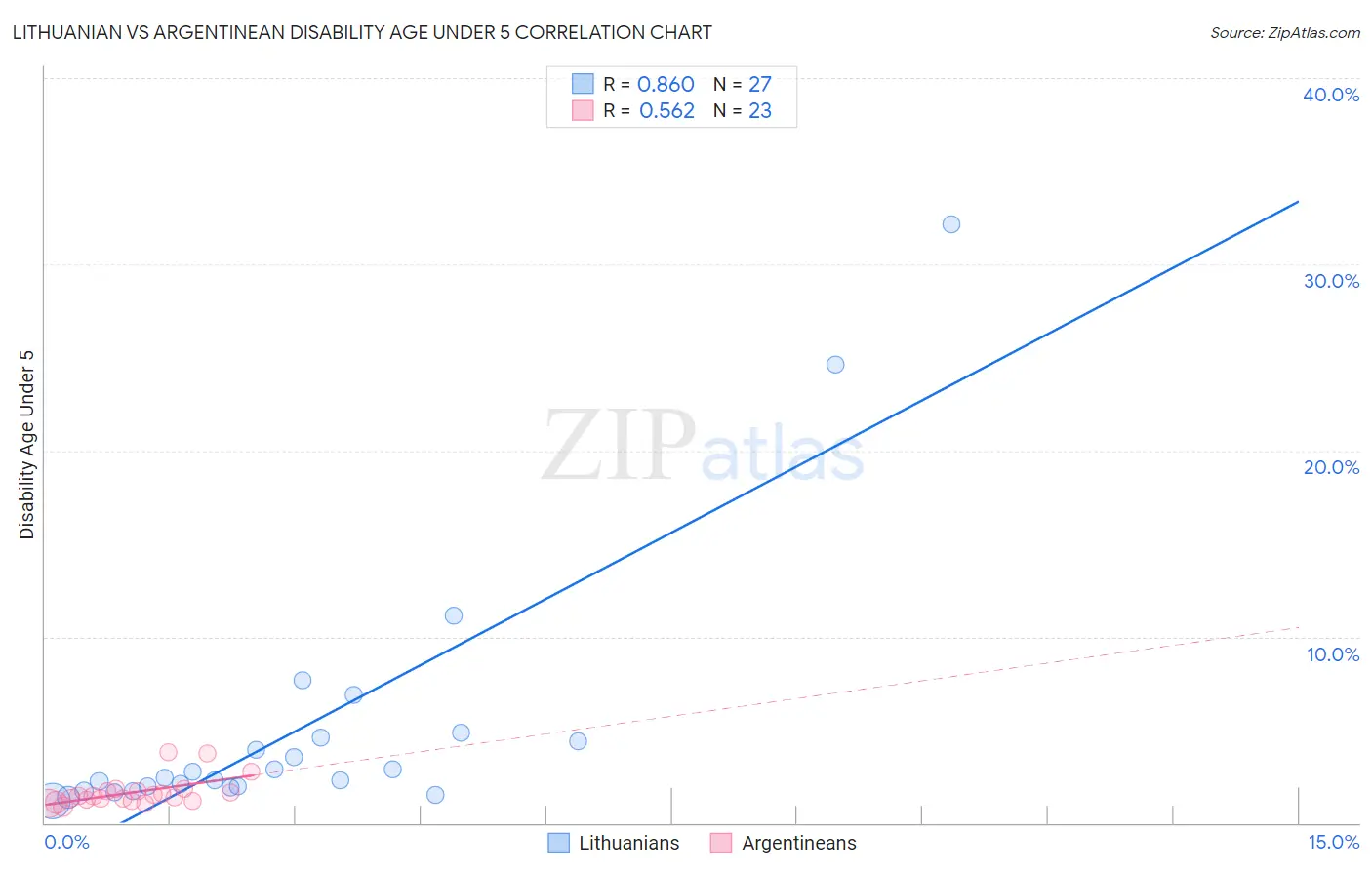 Lithuanian vs Argentinean Disability Age Under 5