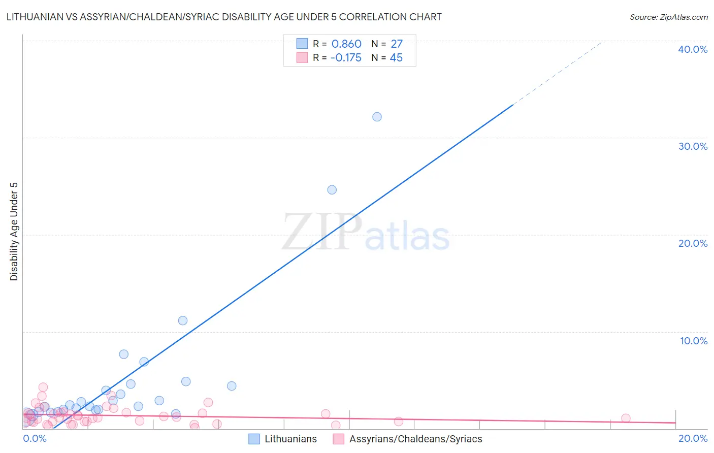 Lithuanian vs Assyrian/Chaldean/Syriac Disability Age Under 5