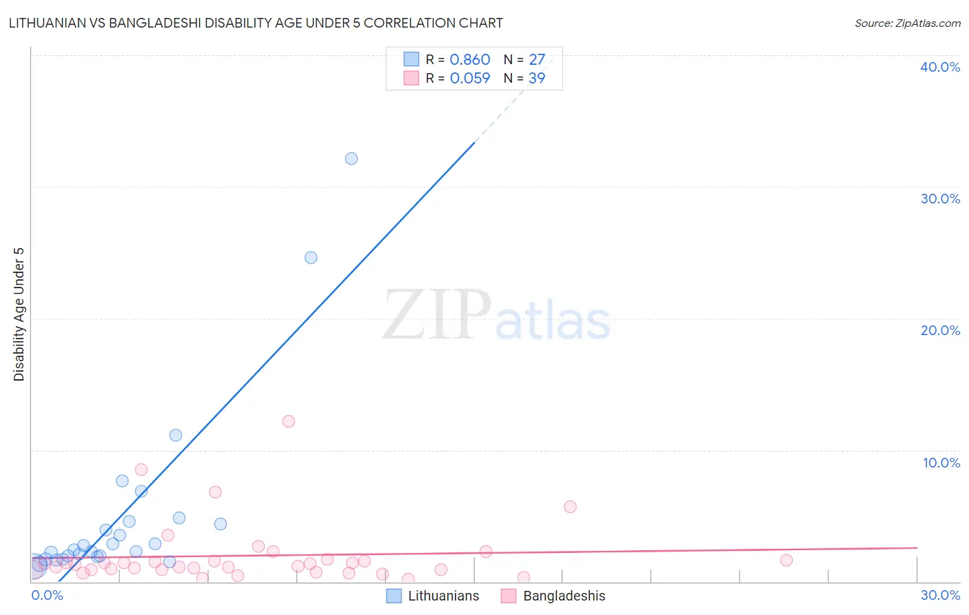 Lithuanian vs Bangladeshi Disability Age Under 5