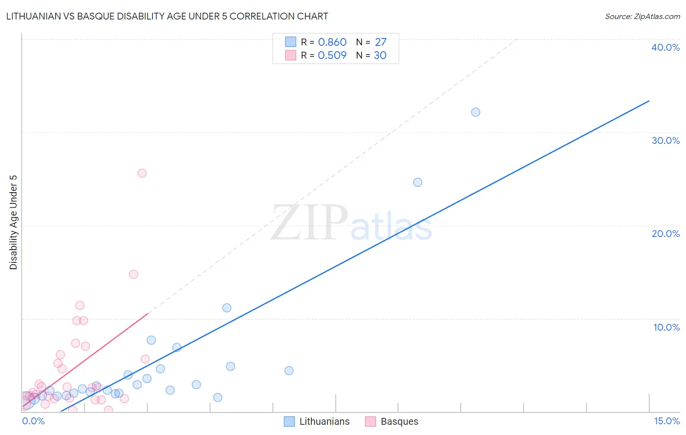 Lithuanian vs Basque Disability Age Under 5