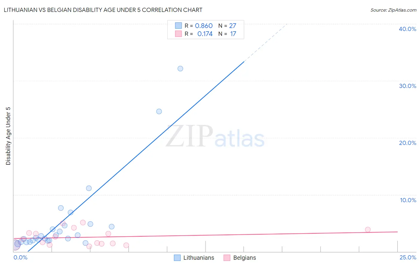 Lithuanian vs Belgian Disability Age Under 5