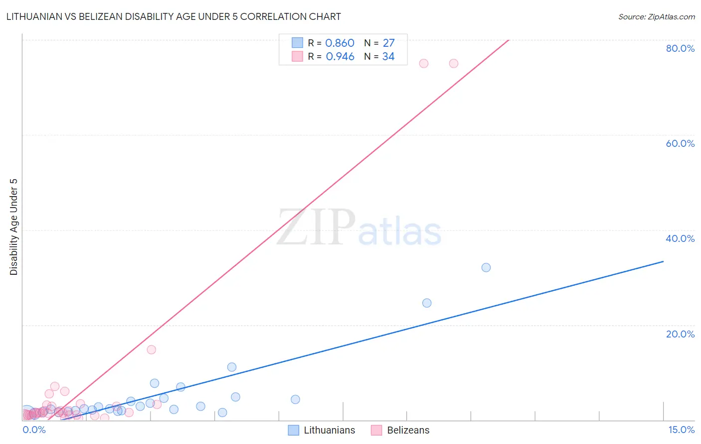 Lithuanian vs Belizean Disability Age Under 5