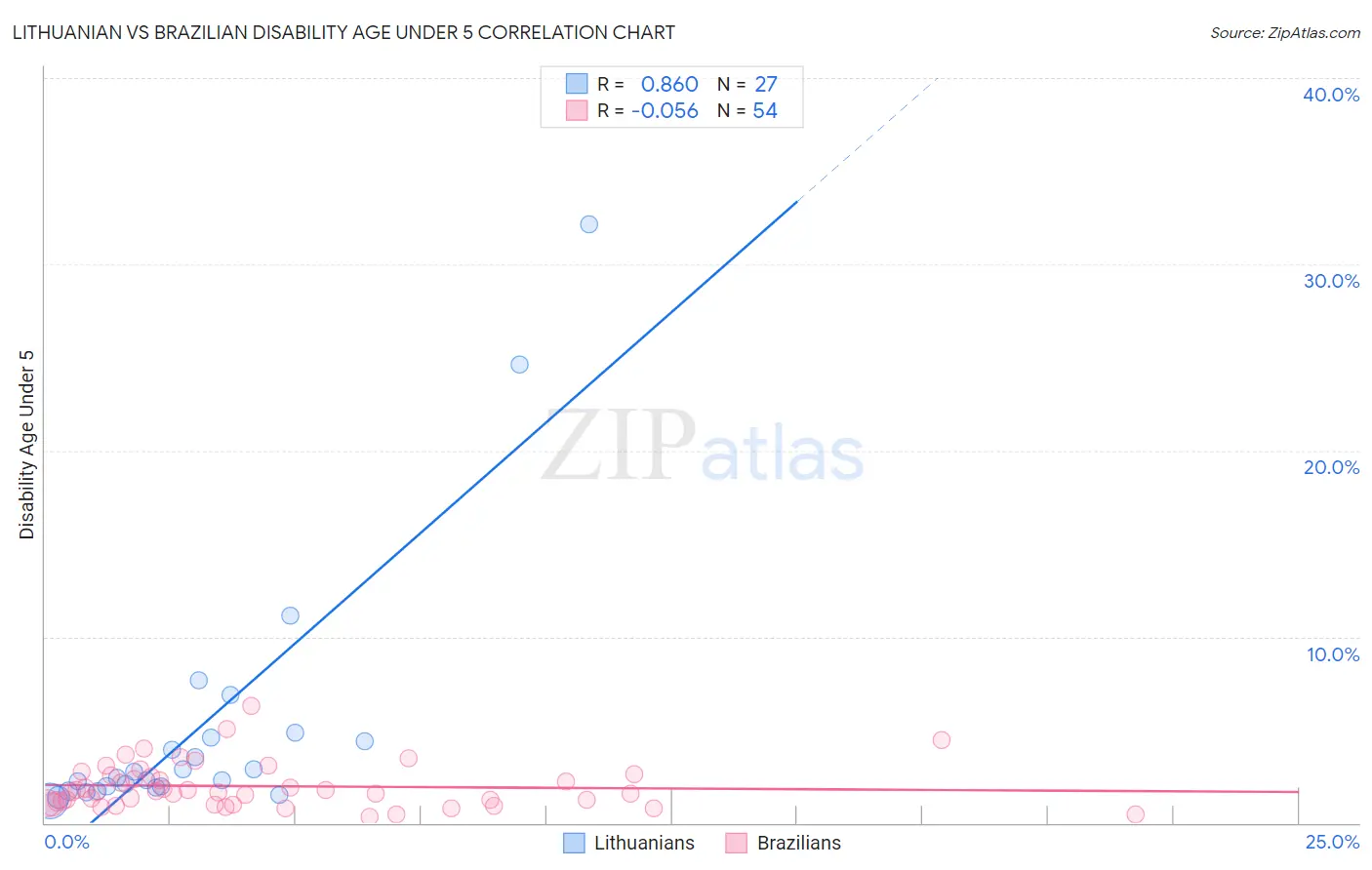 Lithuanian vs Brazilian Disability Age Under 5