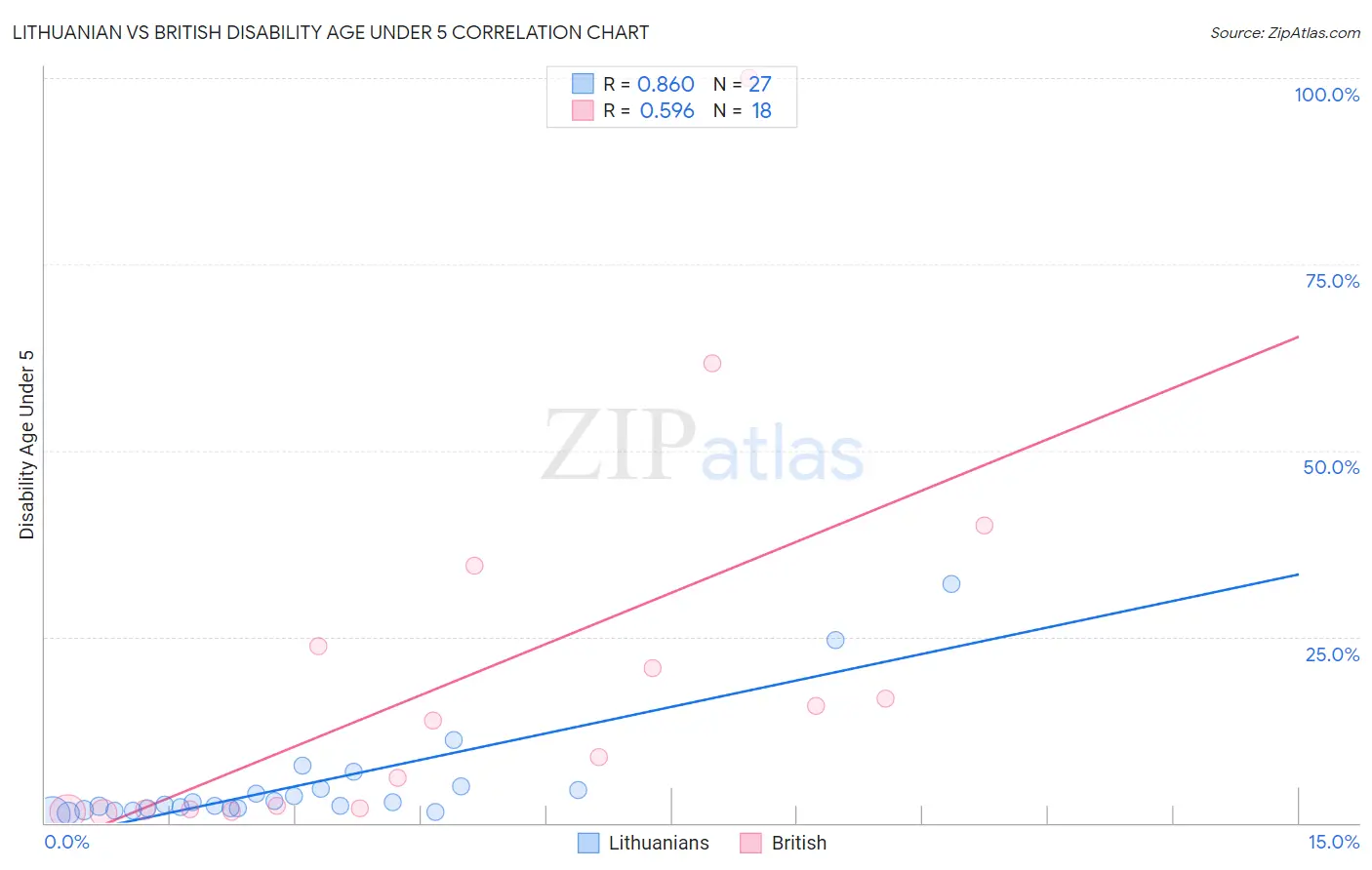 Lithuanian vs British Disability Age Under 5