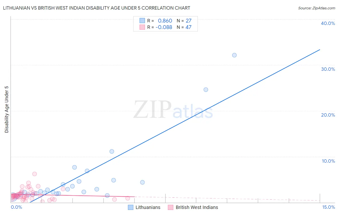 Lithuanian vs British West Indian Disability Age Under 5