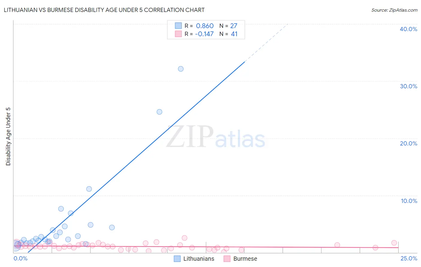 Lithuanian vs Burmese Disability Age Under 5