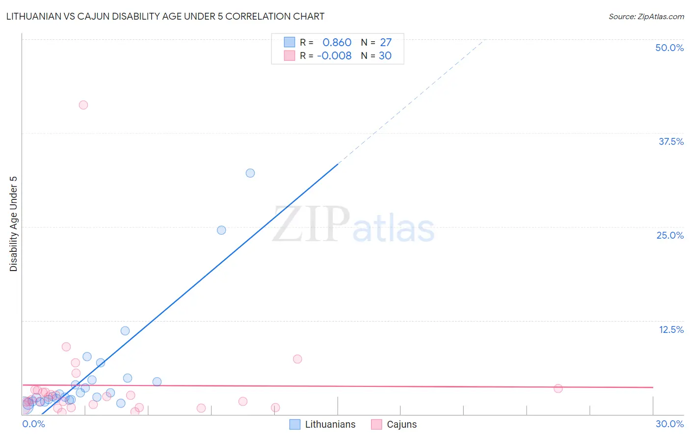 Lithuanian vs Cajun Disability Age Under 5