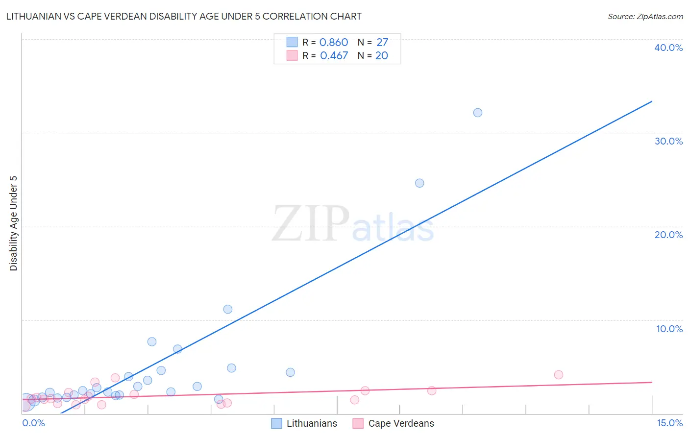 Lithuanian vs Cape Verdean Disability Age Under 5