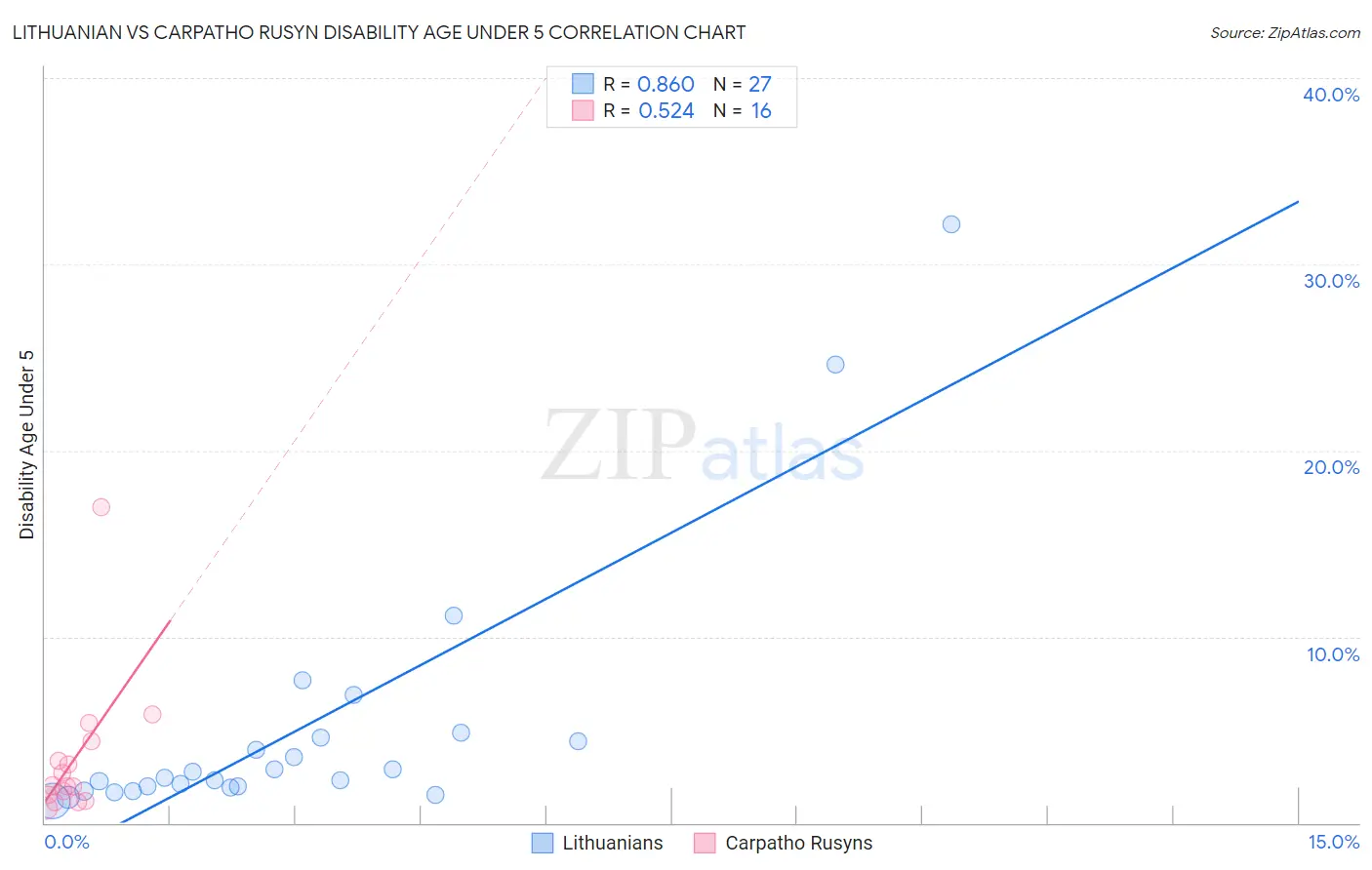 Lithuanian vs Carpatho Rusyn Disability Age Under 5