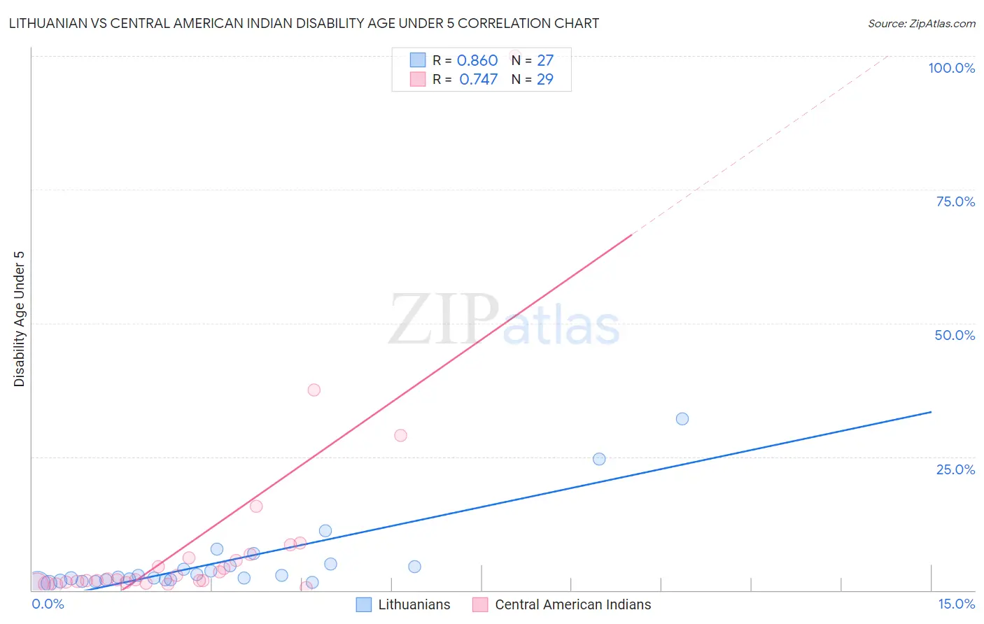 Lithuanian vs Central American Indian Disability Age Under 5