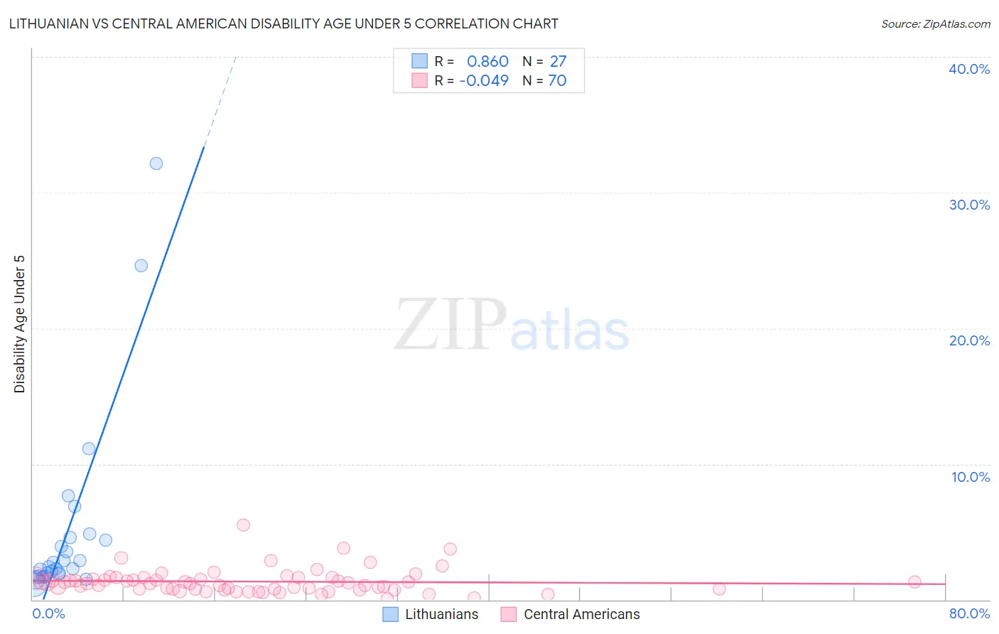 Lithuanian vs Central American Disability Age Under 5