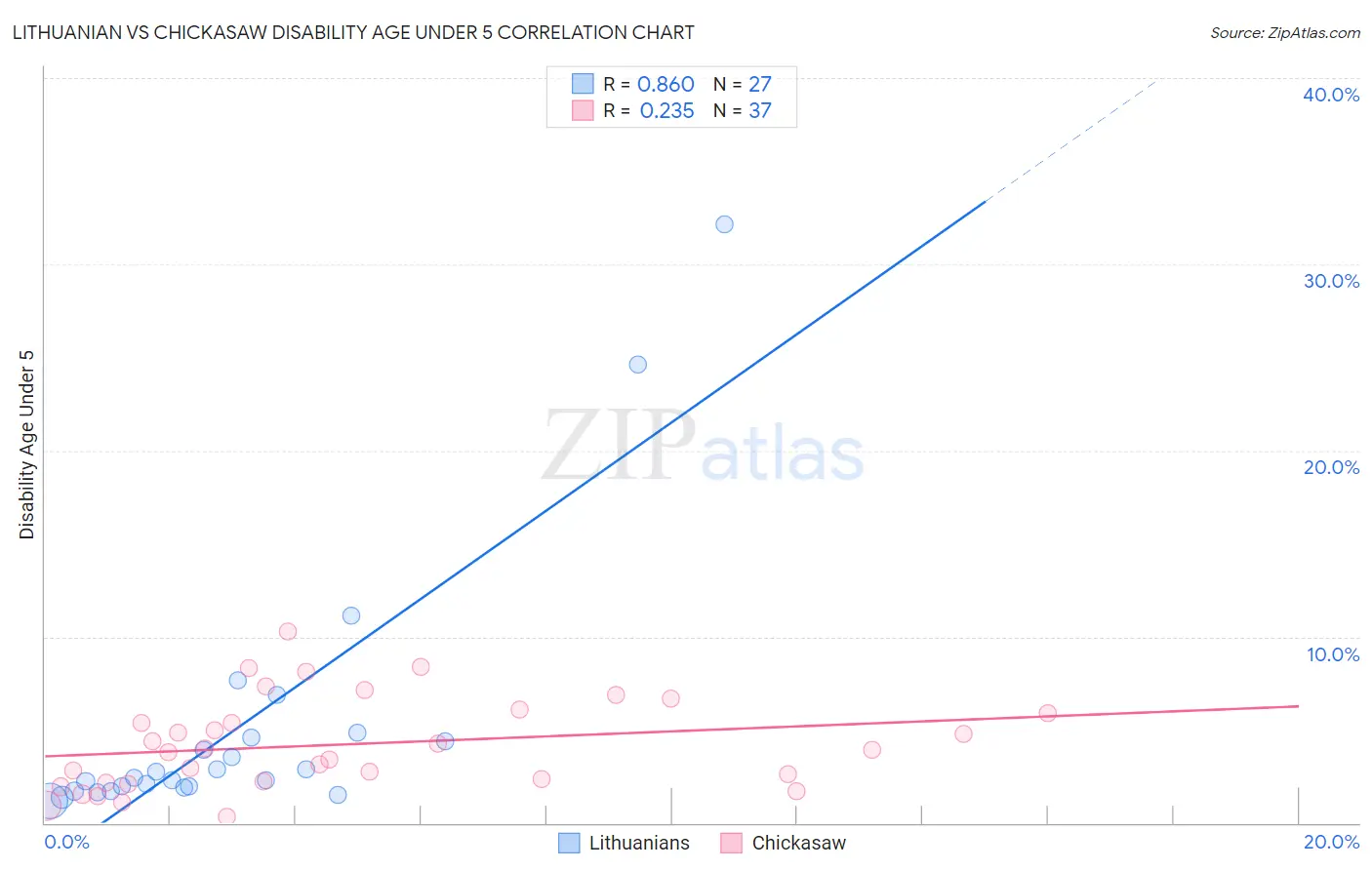 Lithuanian vs Chickasaw Disability Age Under 5