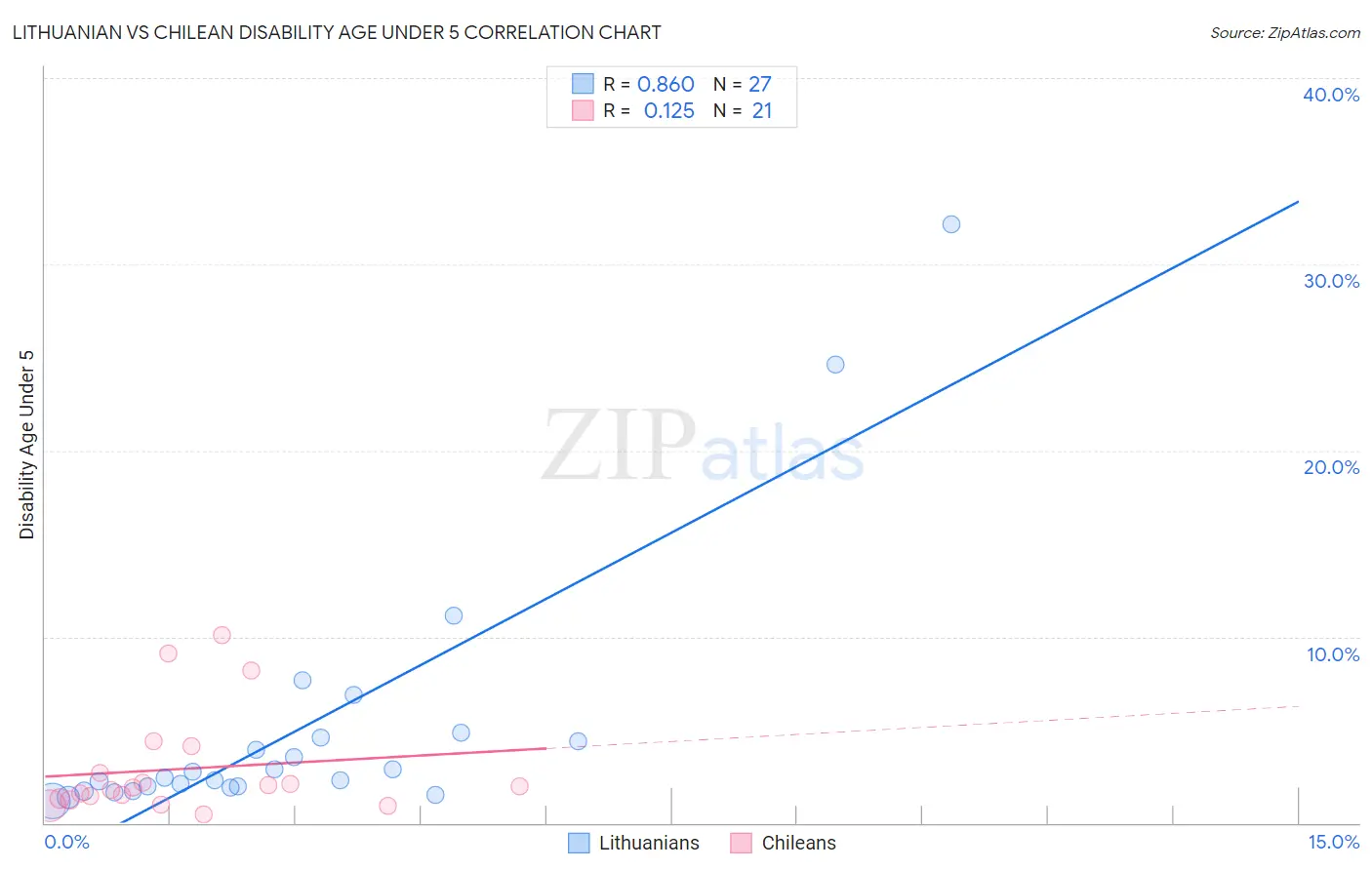 Lithuanian vs Chilean Disability Age Under 5