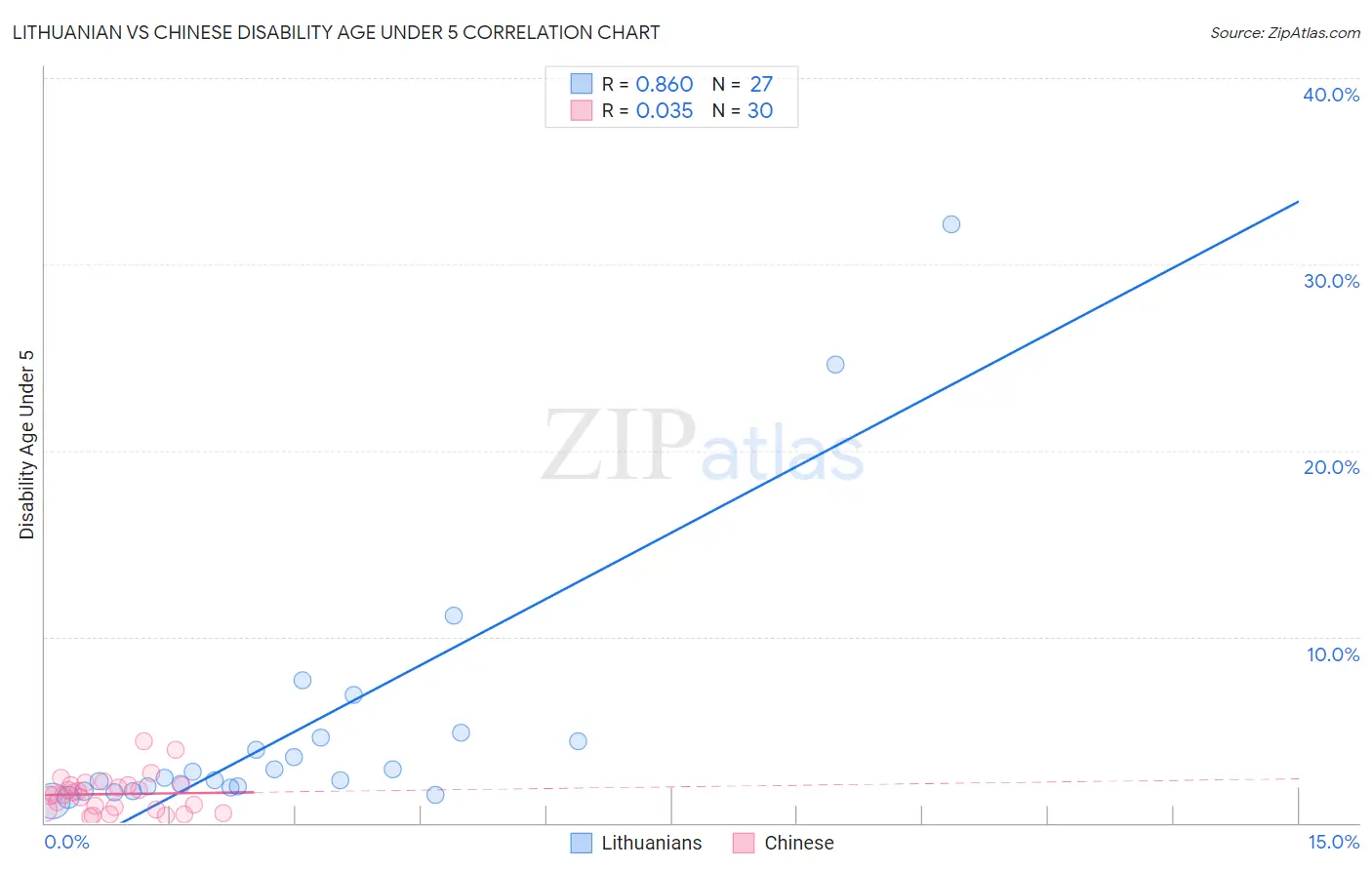 Lithuanian vs Chinese Disability Age Under 5