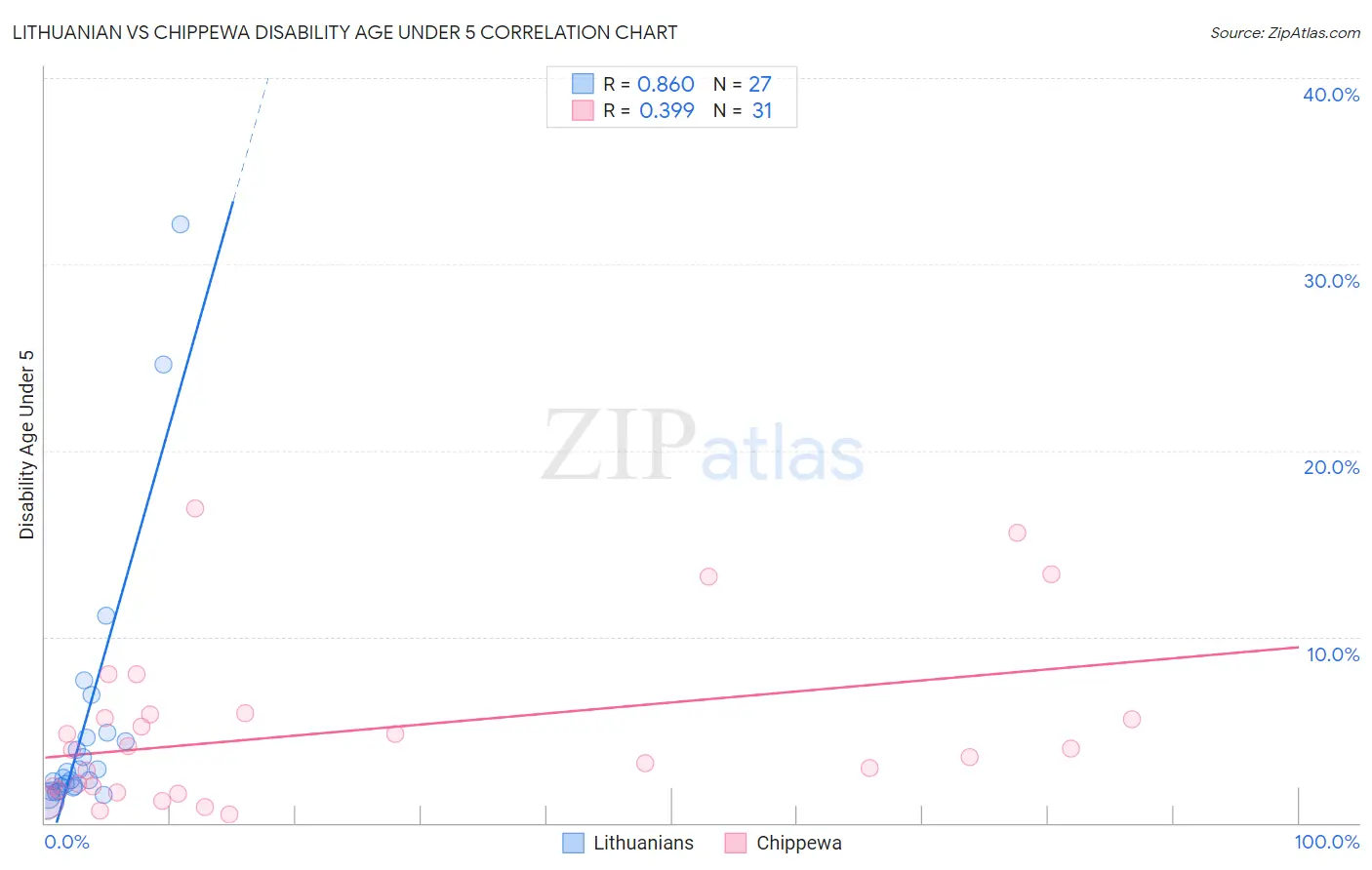 Lithuanian vs Chippewa Disability Age Under 5