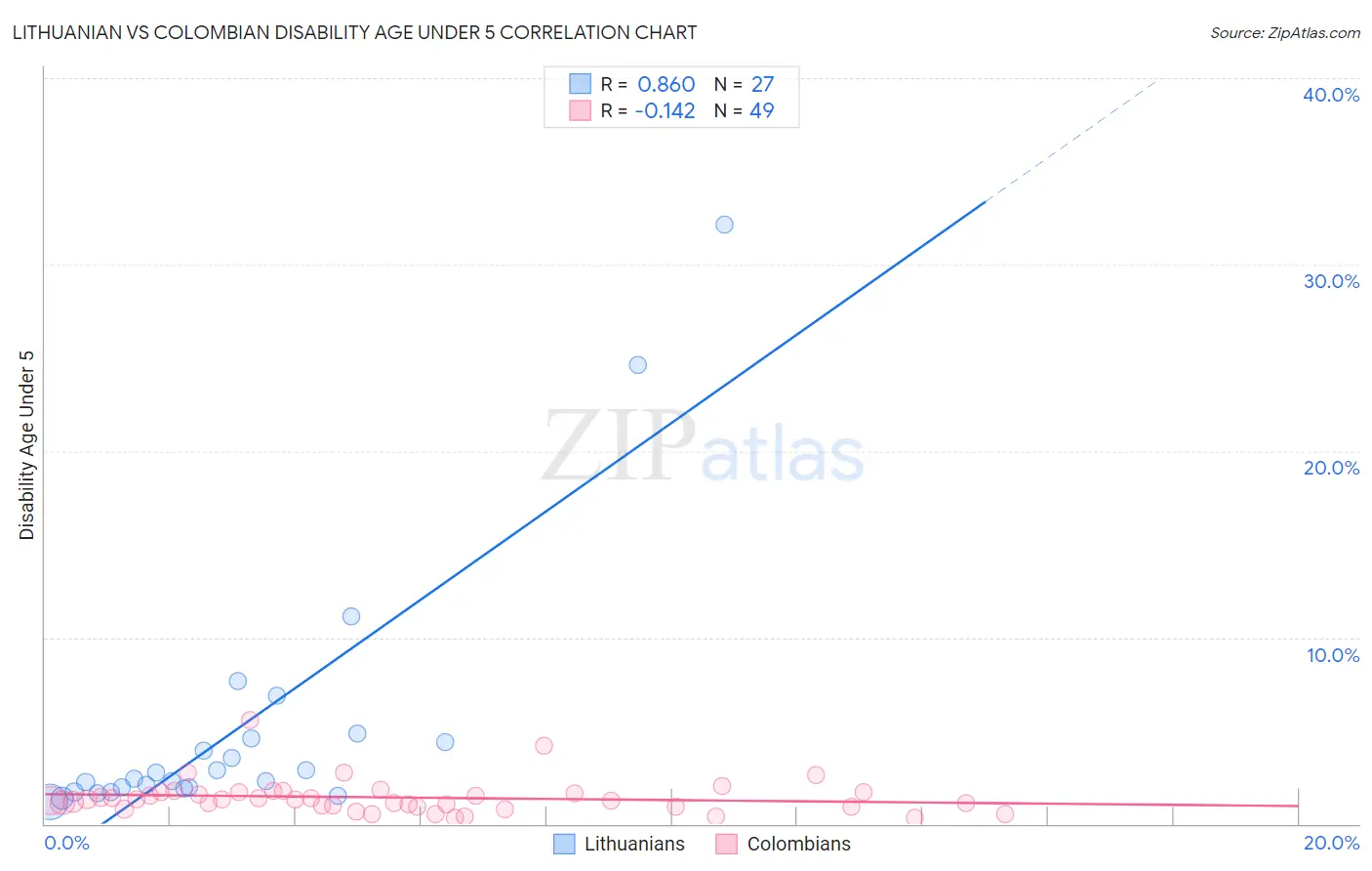 Lithuanian vs Colombian Disability Age Under 5