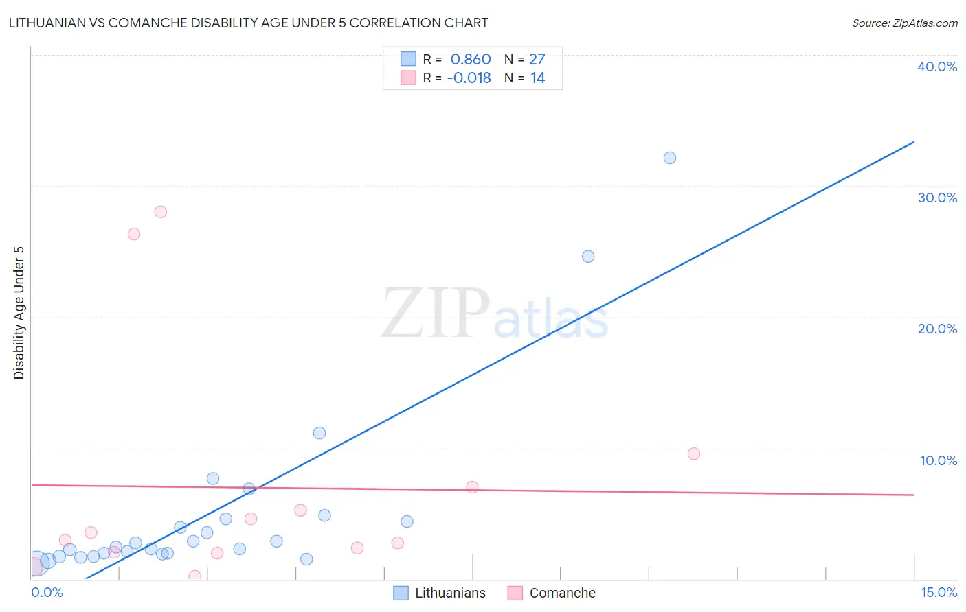 Lithuanian vs Comanche Disability Age Under 5