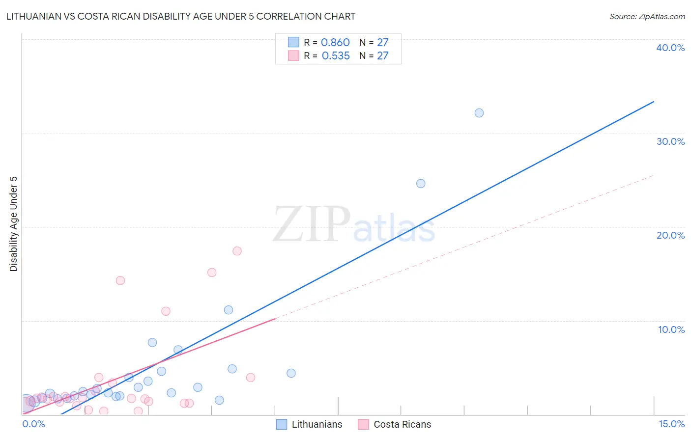 Lithuanian vs Costa Rican Disability Age Under 5