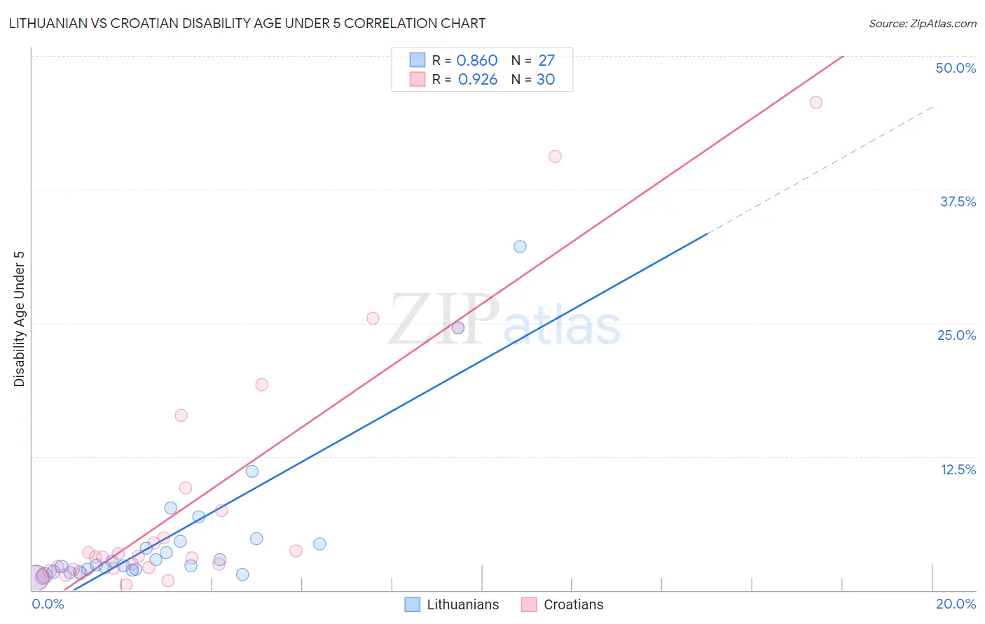 Lithuanian vs Croatian Disability Age Under 5