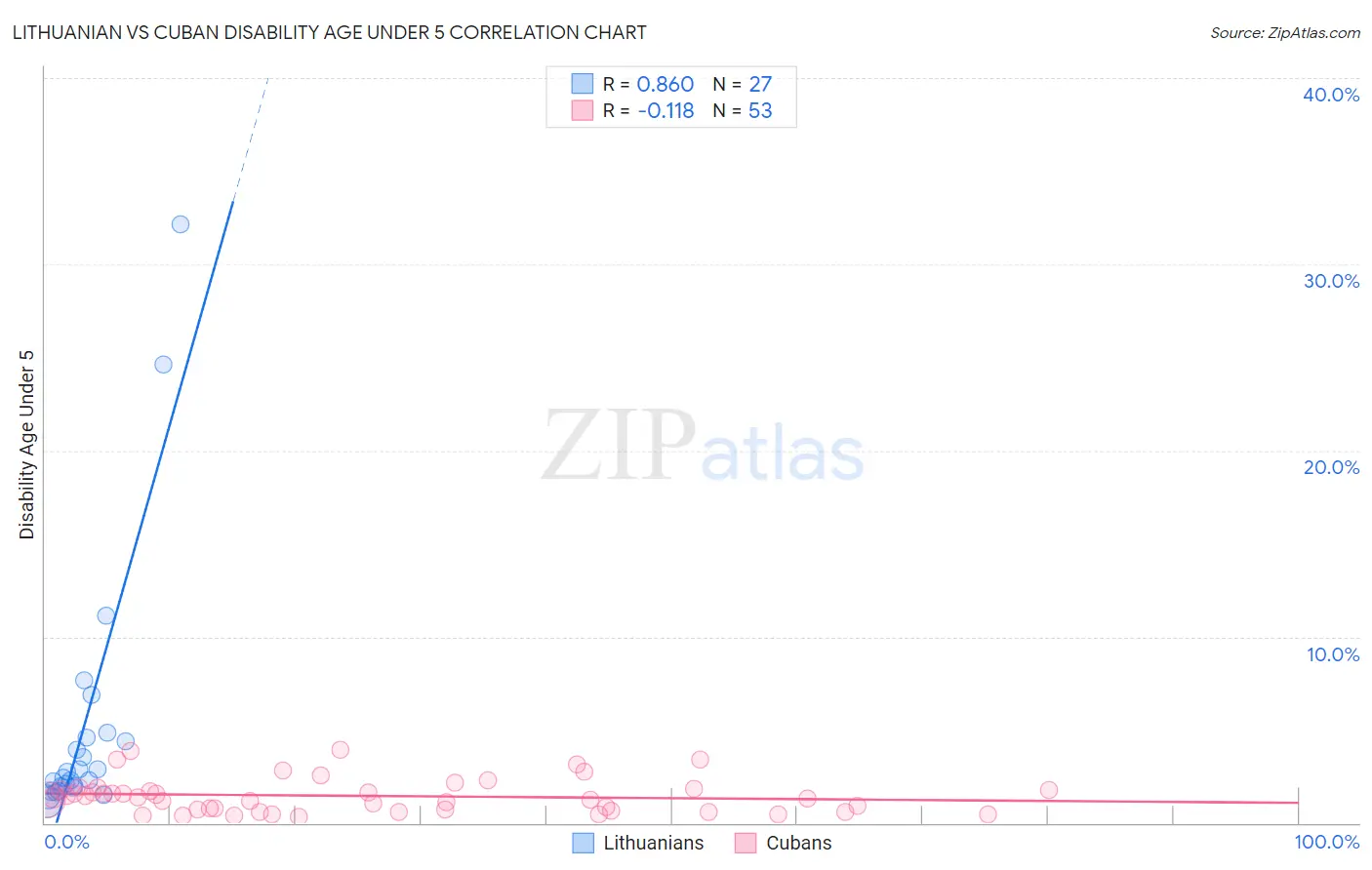 Lithuanian vs Cuban Disability Age Under 5