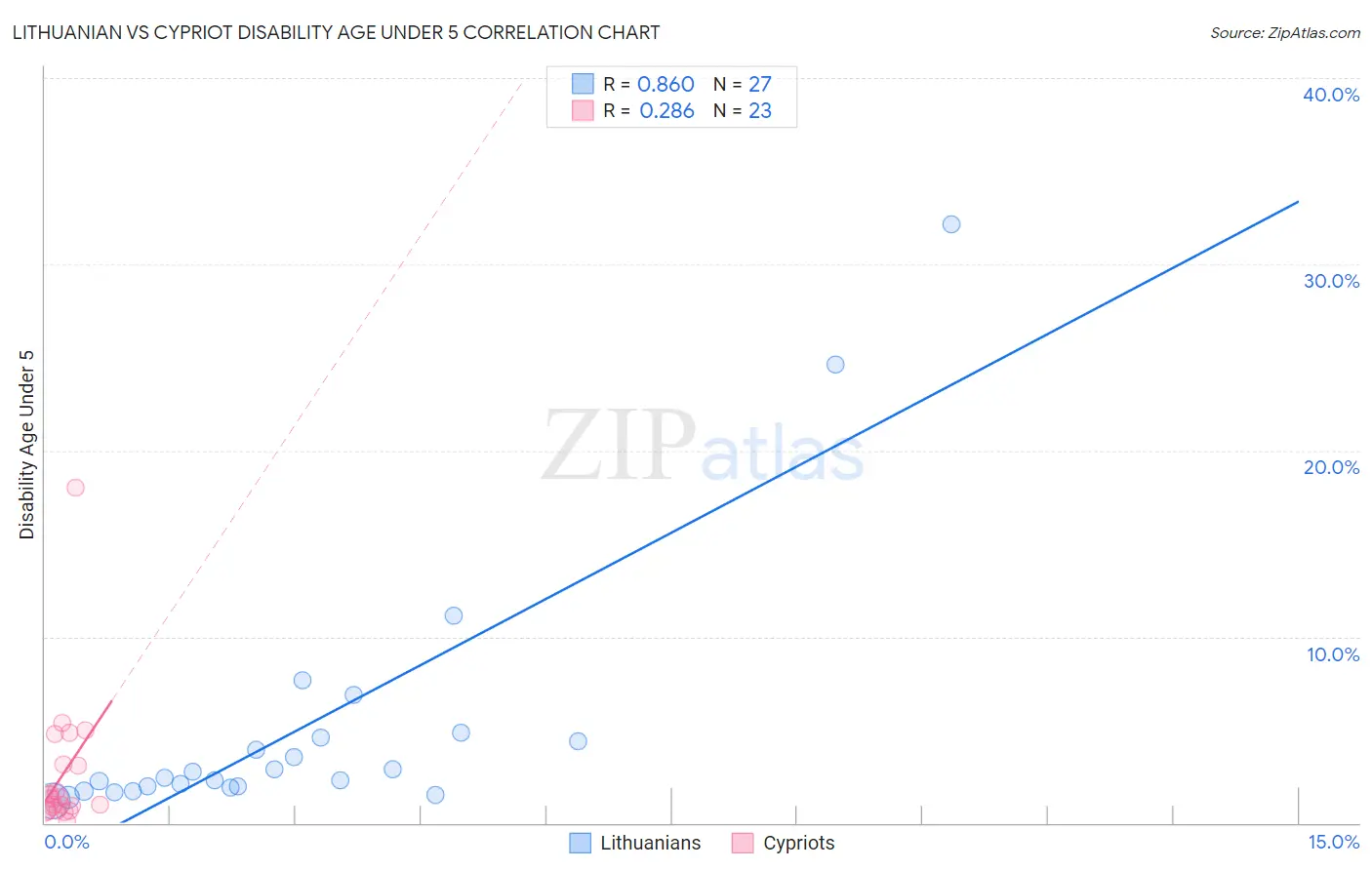 Lithuanian vs Cypriot Disability Age Under 5