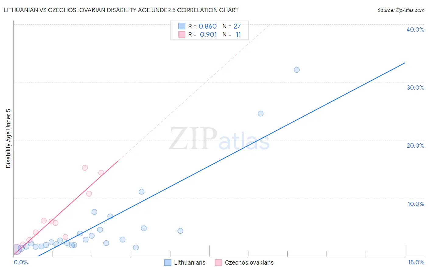 Lithuanian vs Czechoslovakian Disability Age Under 5