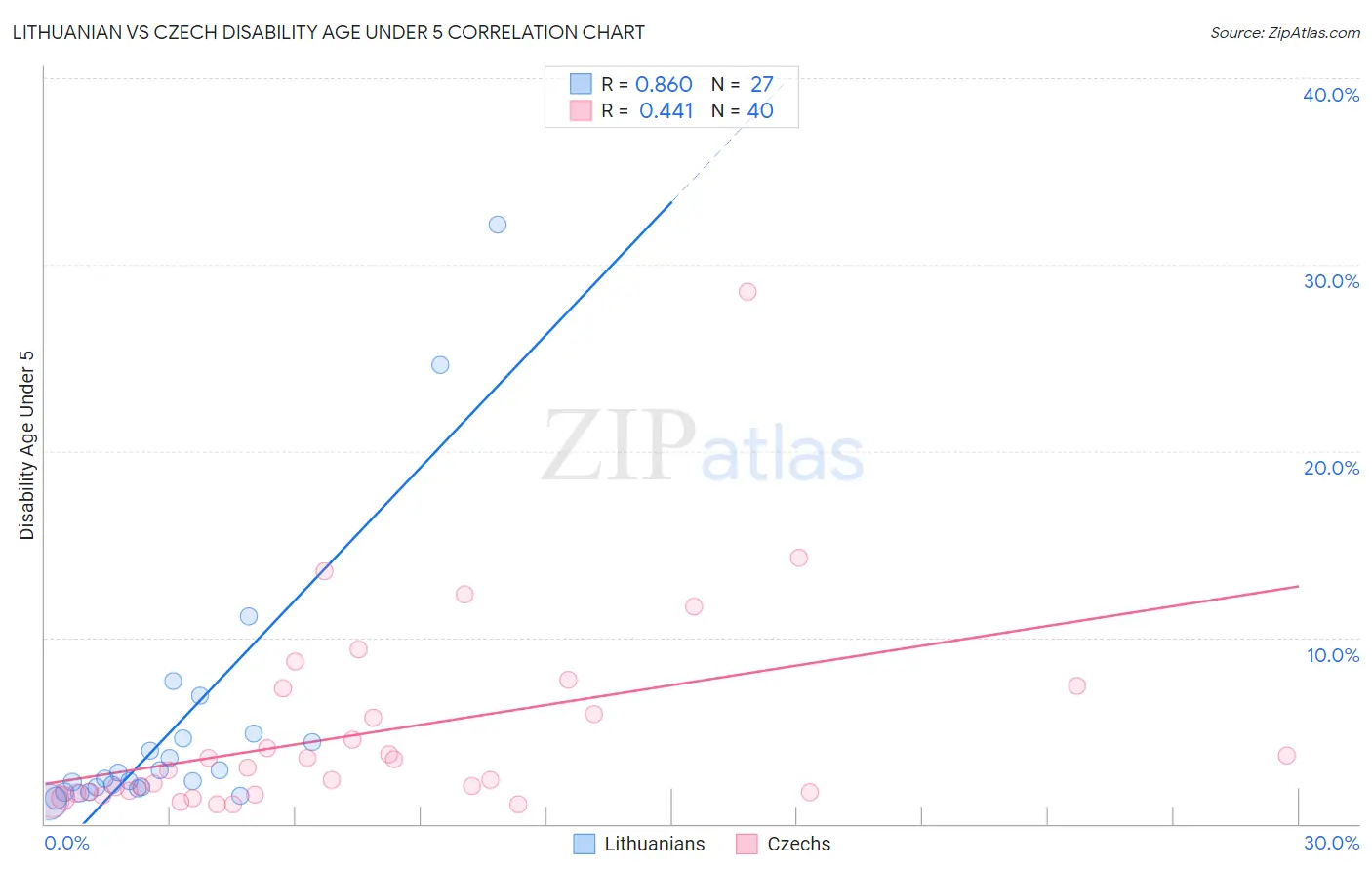 Lithuanian vs Czech Disability Age Under 5
