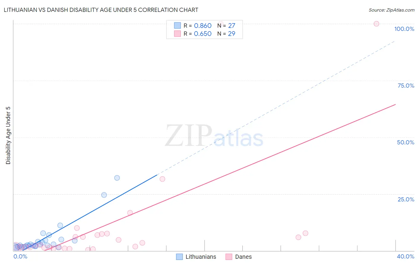 Lithuanian vs Danish Disability Age Under 5