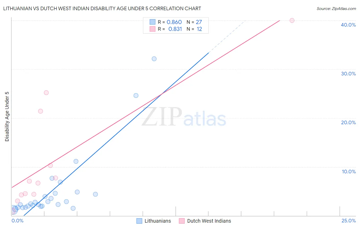 Lithuanian vs Dutch West Indian Disability Age Under 5