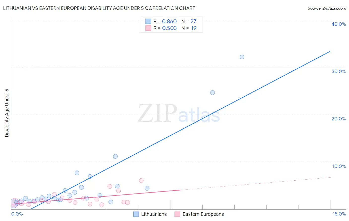 Lithuanian vs Eastern European Disability Age Under 5