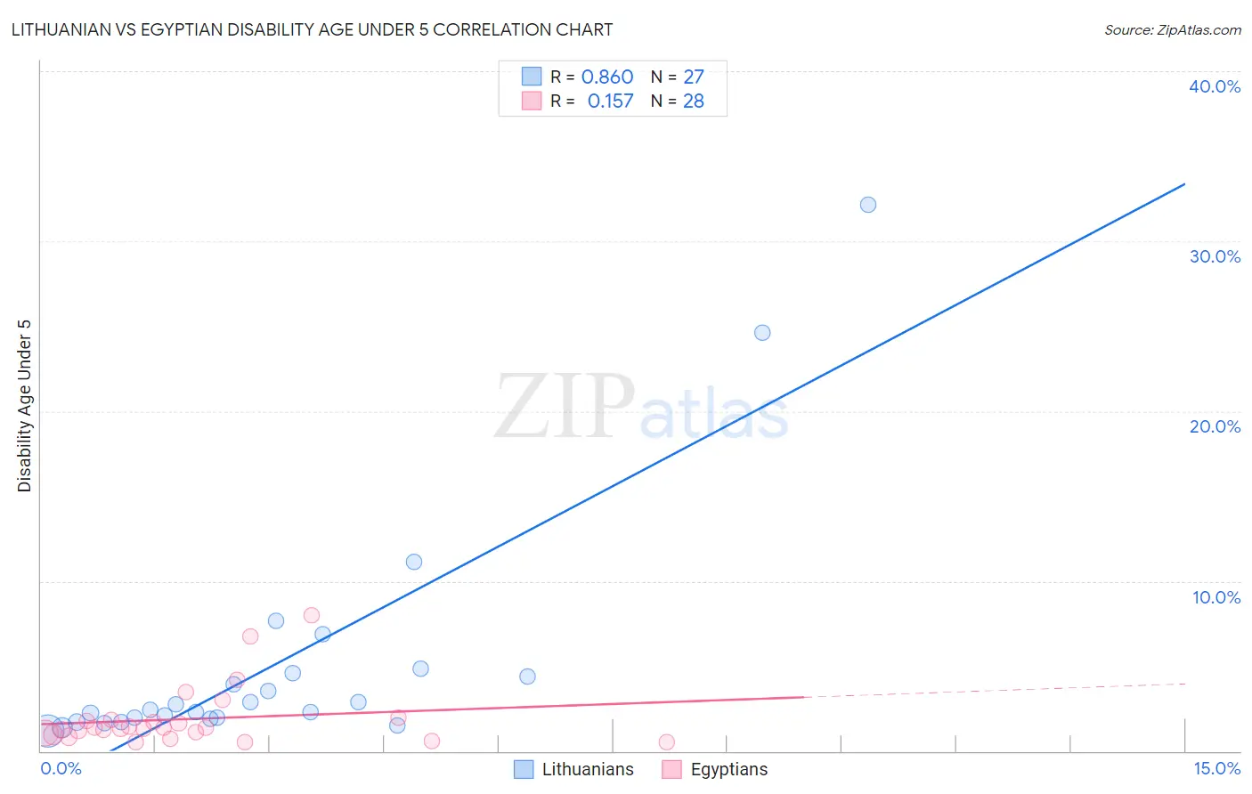 Lithuanian vs Egyptian Disability Age Under 5