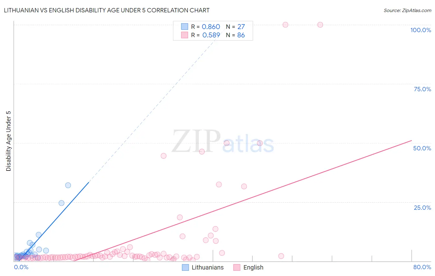 Lithuanian vs English Disability Age Under 5