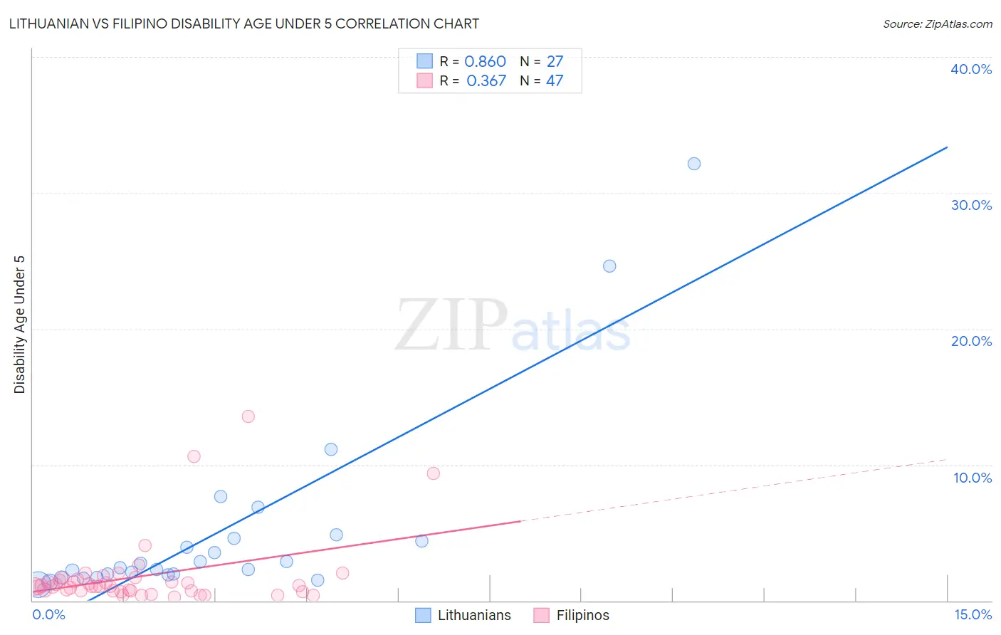 Lithuanian vs Filipino Disability Age Under 5