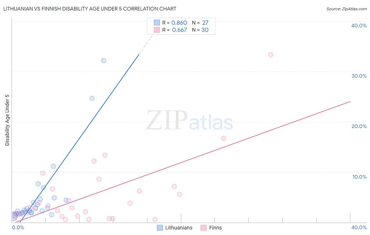 Lithuanian vs Finnish Disability Age Under 5