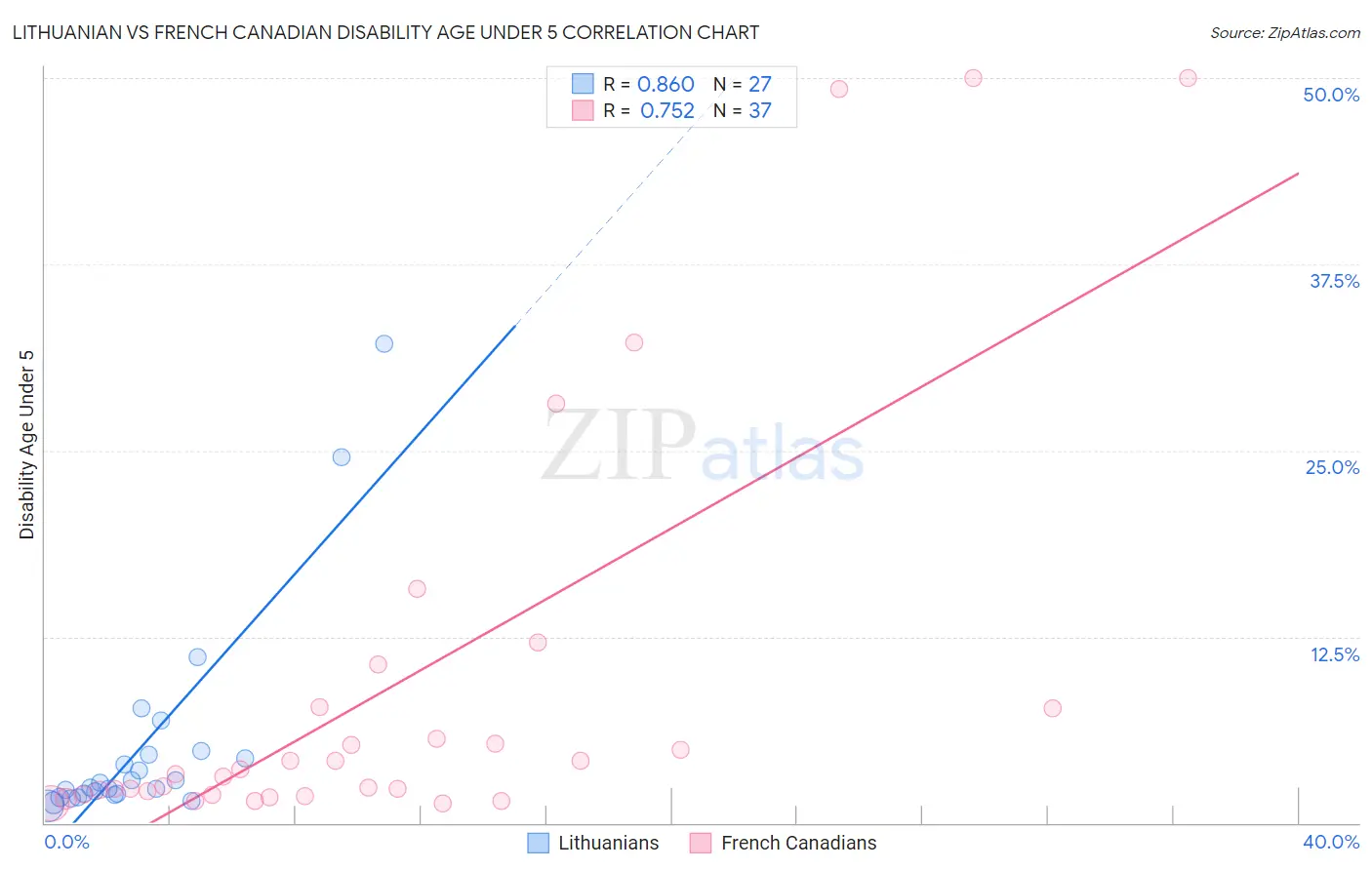 Lithuanian vs French Canadian Disability Age Under 5