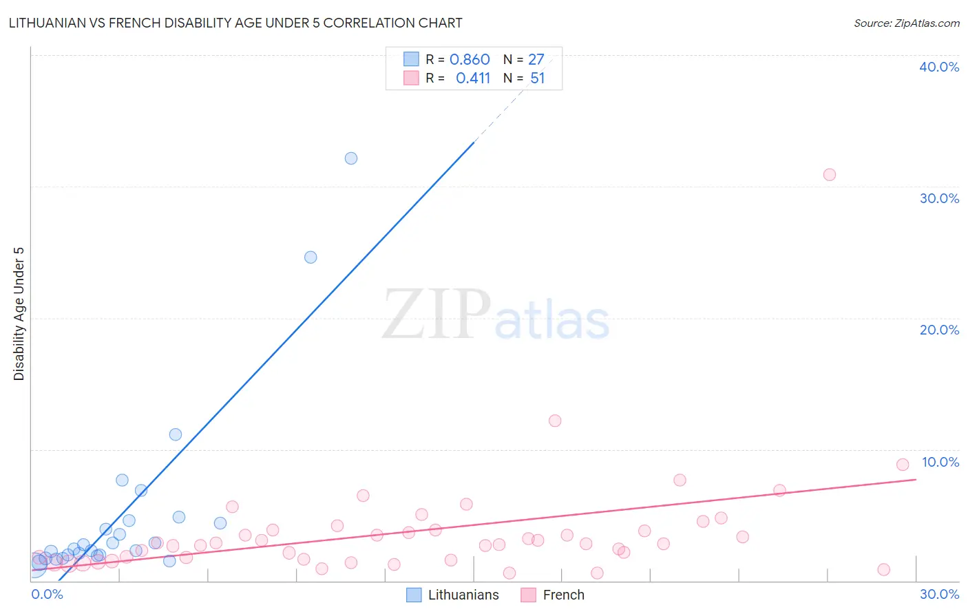 Lithuanian vs French Disability Age Under 5
