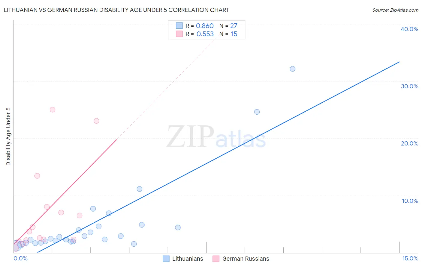 Lithuanian vs German Russian Disability Age Under 5