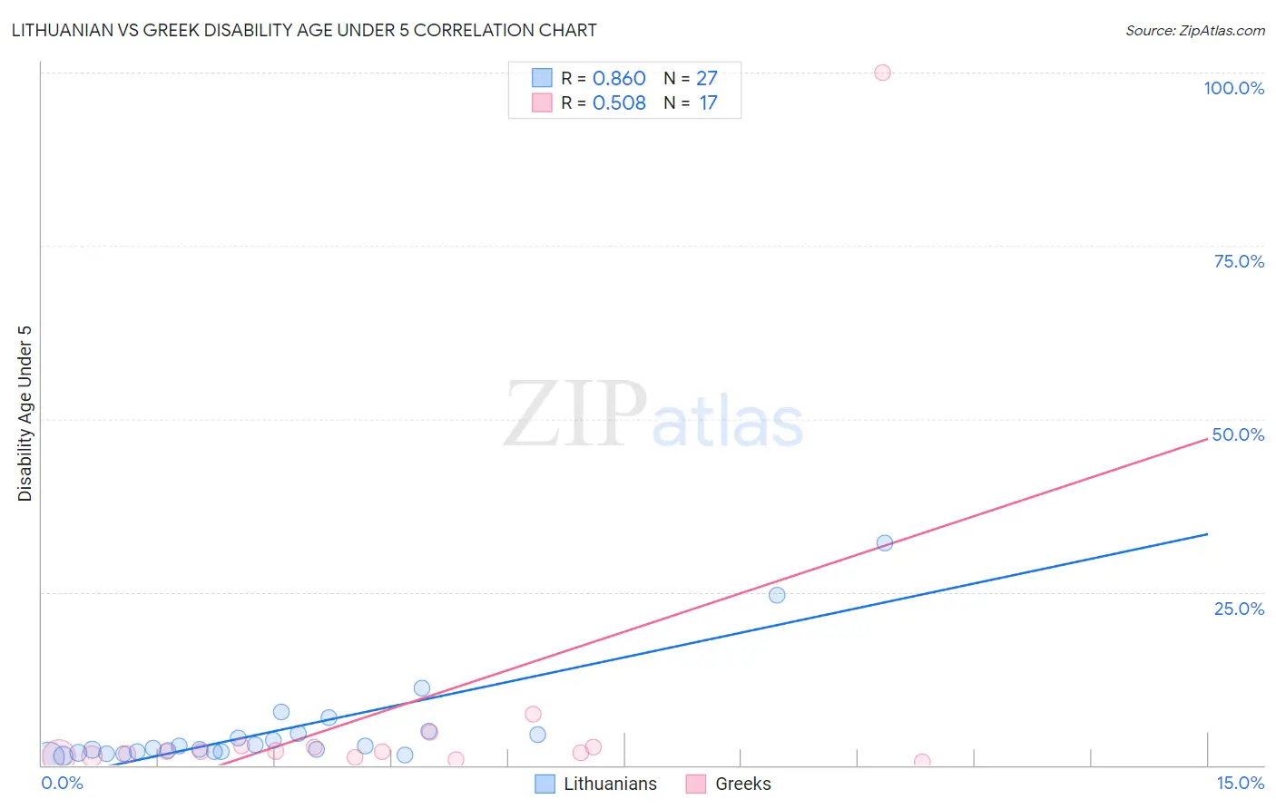 Lithuanian vs Greek Disability Age Under 5