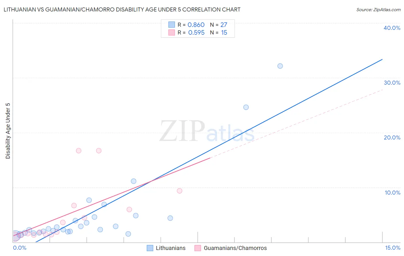 Lithuanian vs Guamanian/Chamorro Disability Age Under 5