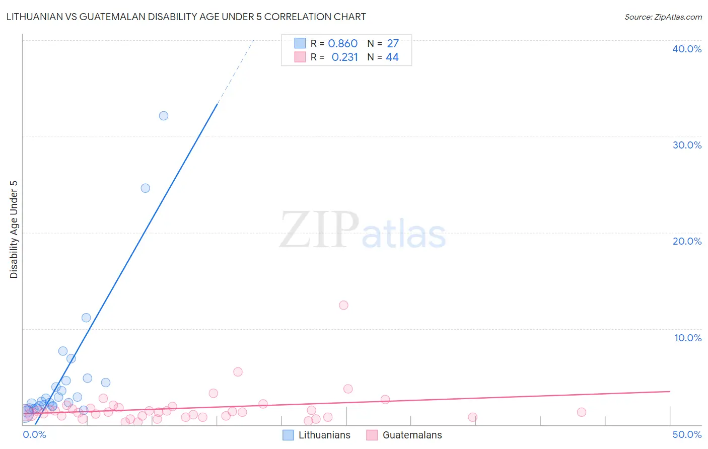 Lithuanian vs Guatemalan Disability Age Under 5
