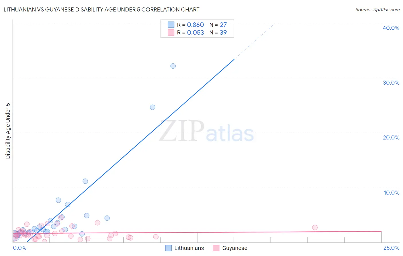 Lithuanian vs Guyanese Disability Age Under 5