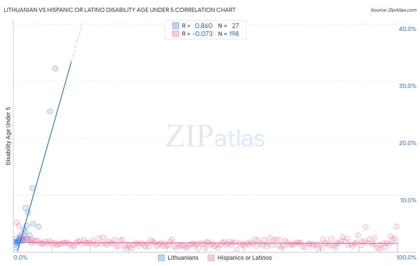 Lithuanian vs Hispanic or Latino Disability Age Under 5